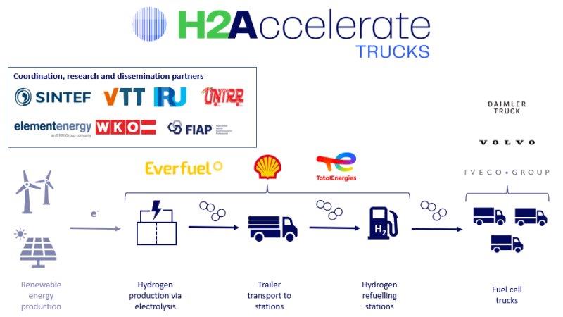 H2Accelerate – proiectul european pentru camioanele pe hidrogen a fost lansat la Bruxelles