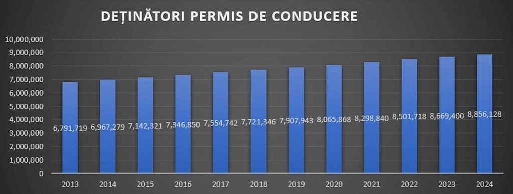 Numărul deținătorilor de permis de conducere categoria B a depășit 8,8 milioane la finalul lui 2024