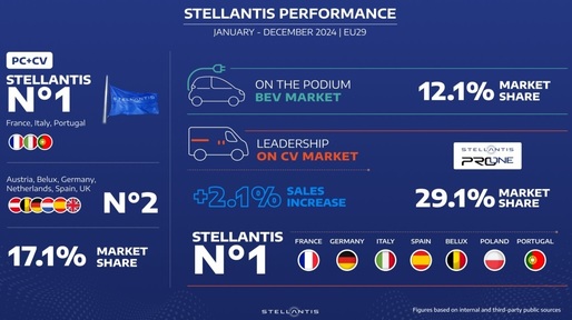 Stellantis își păstrează poziția de lider pe piața de LCV-uri în Europa